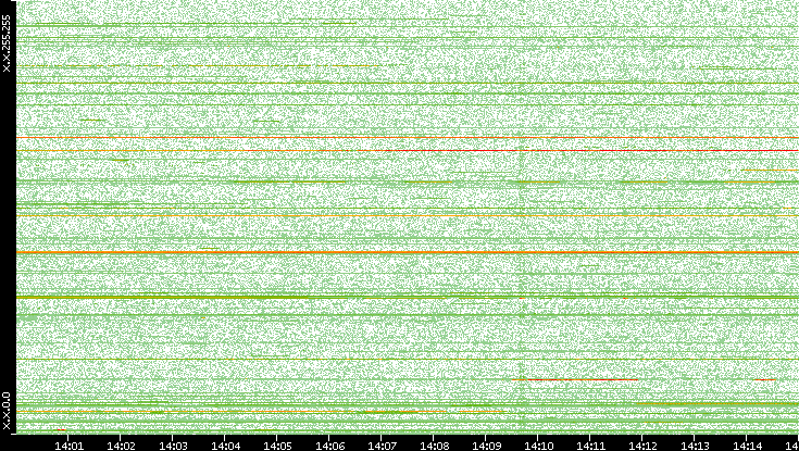 Dest. IP vs. Time