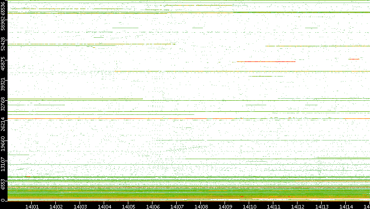 Src. Port vs. Time