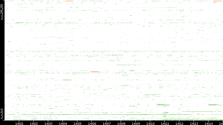 Dest. IP vs. Time