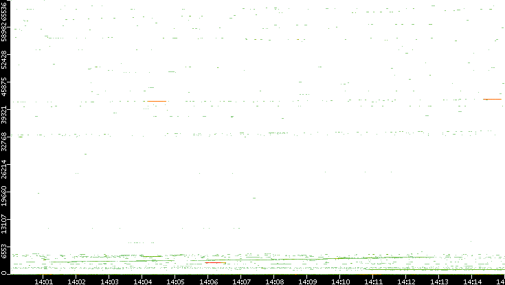 Dest. Port vs. Time