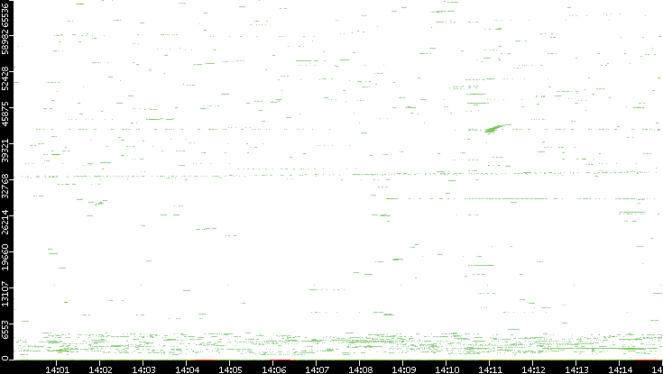 Src. Port vs. Time
