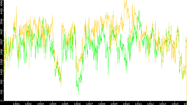 Entropy of Port vs. Time