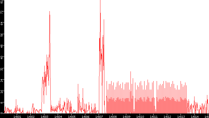 Nb. of Packets vs. Time