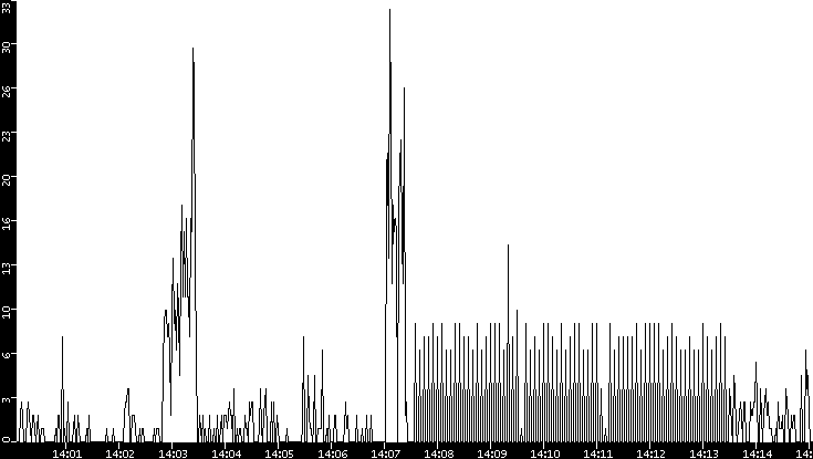 Throughput vs. Time