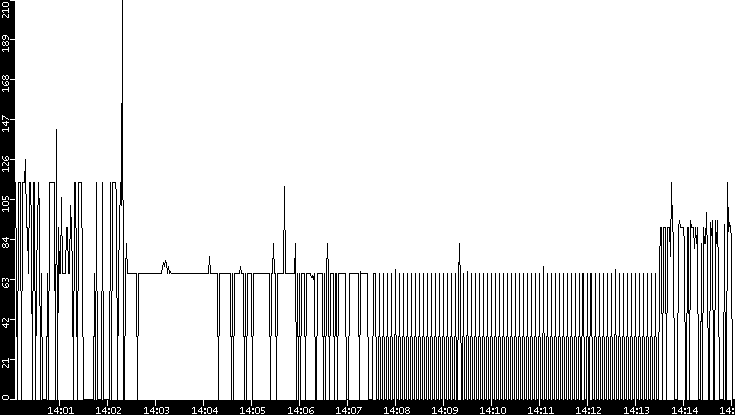 Average Packet Size vs. Time