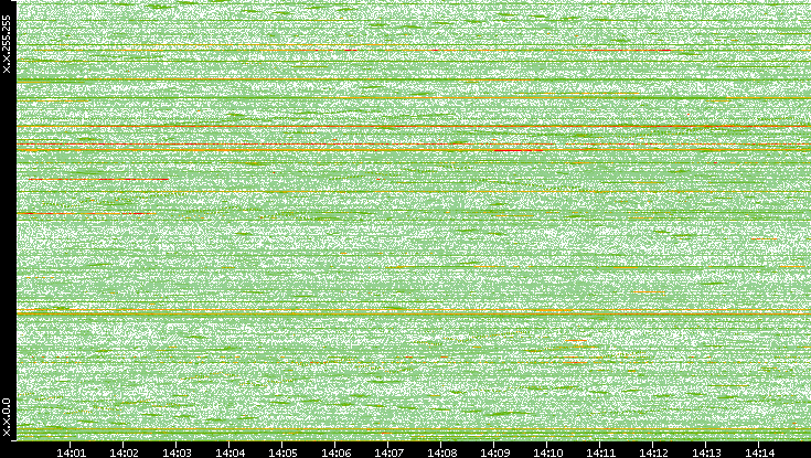Dest. IP vs. Time