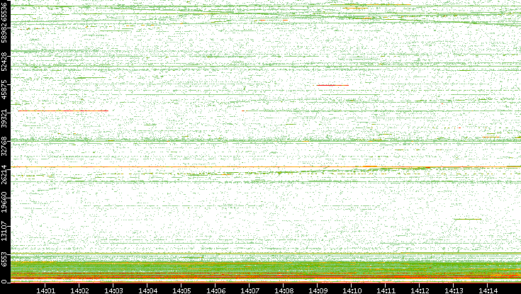 Dest. Port vs. Time