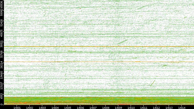 Src. Port vs. Time