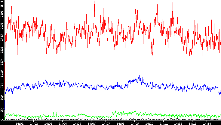Nb. of Packets vs. Time