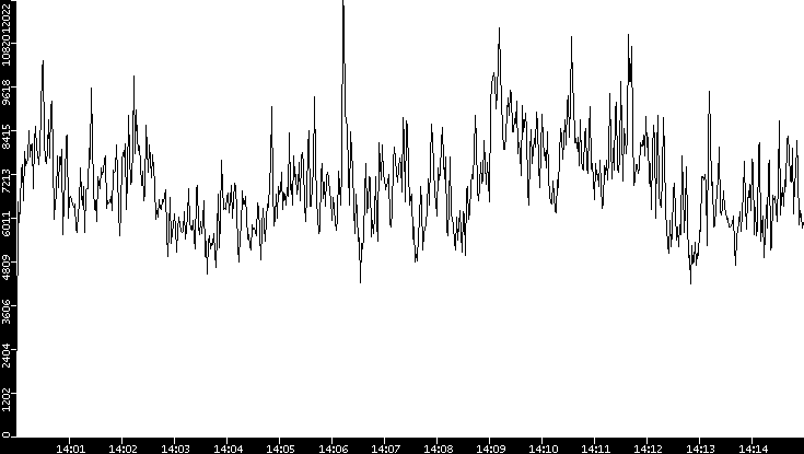 Throughput vs. Time