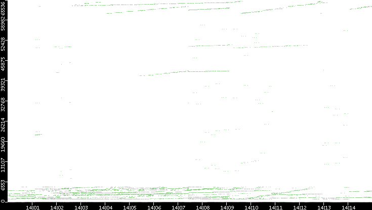 Dest. Port vs. Time