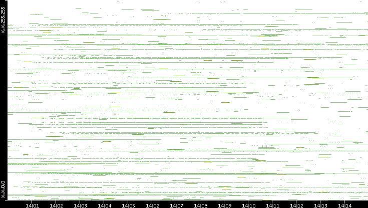 Src. IP vs. Time