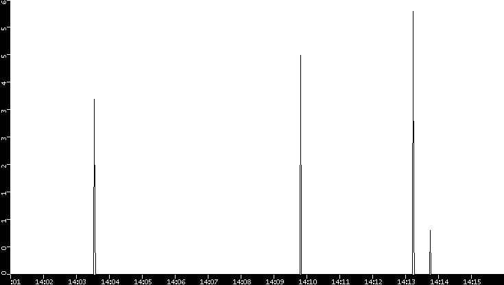 Throughput vs. Time