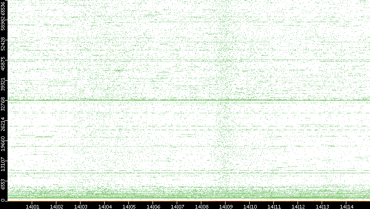 Src. Port vs. Time