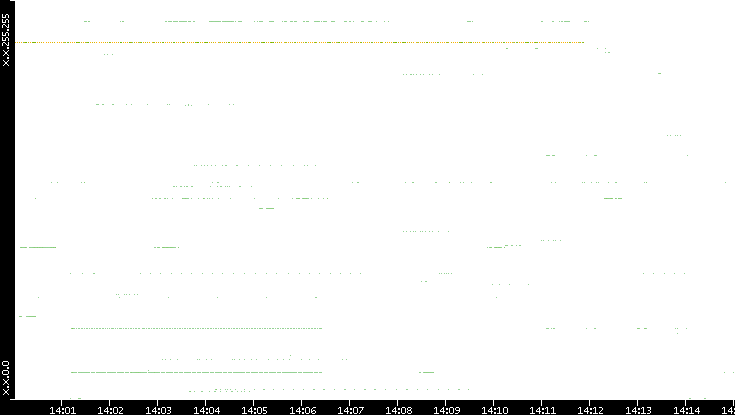 Src. IP vs. Time