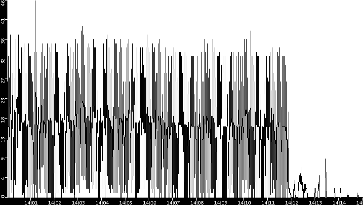 Throughput vs. Time