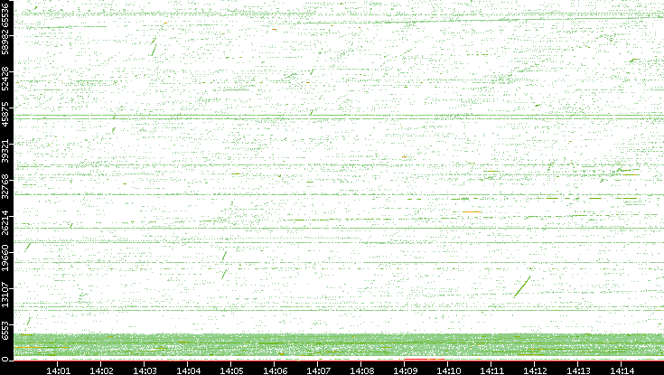 Src. Port vs. Time