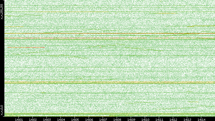Dest. IP vs. Time