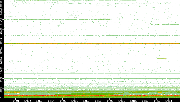 Src. Port vs. Time