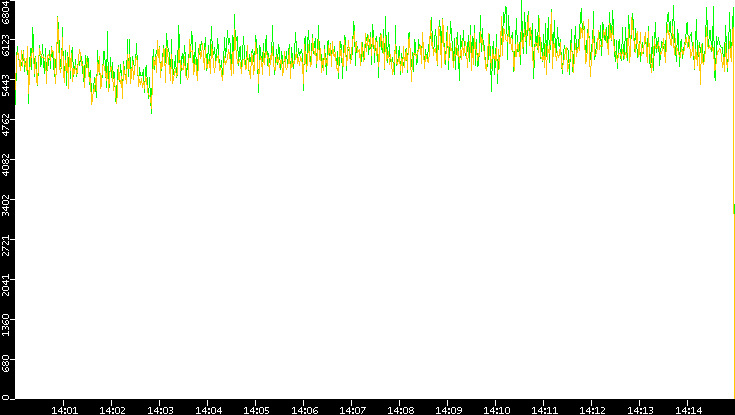 Entropy of Port vs. Time