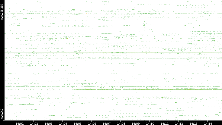 Dest. IP vs. Time