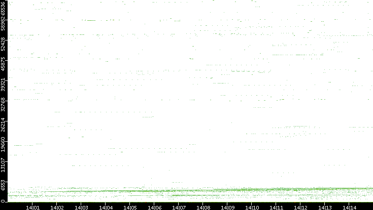 Dest. Port vs. Time