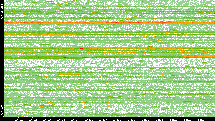 Dest. IP vs. Time