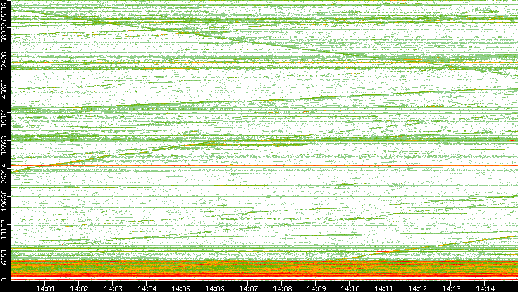 Dest. Port vs. Time