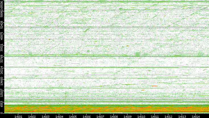 Src. Port vs. Time
