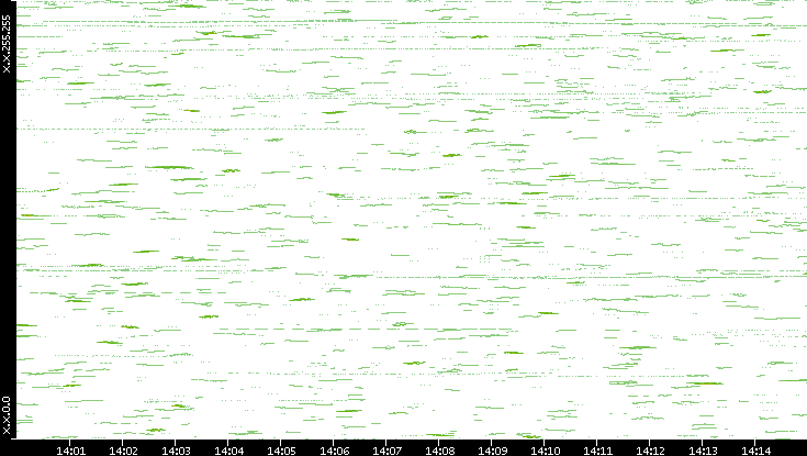 Dest. IP vs. Time