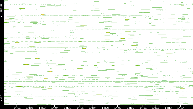 Src. IP vs. Time