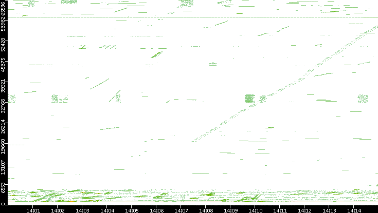 Src. Port vs. Time