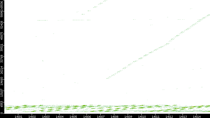 Src. Port vs. Time