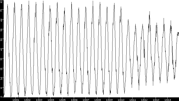 Throughput vs. Time