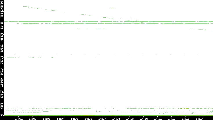 Dest. Port vs. Time