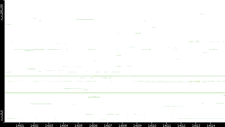 Src. IP vs. Time