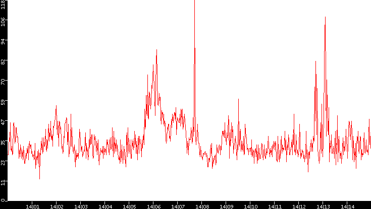 Nb. of Packets vs. Time