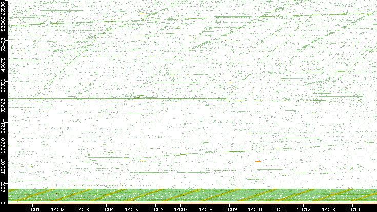 Src. Port vs. Time