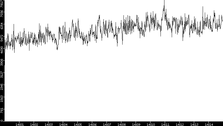 Throughput vs. Time