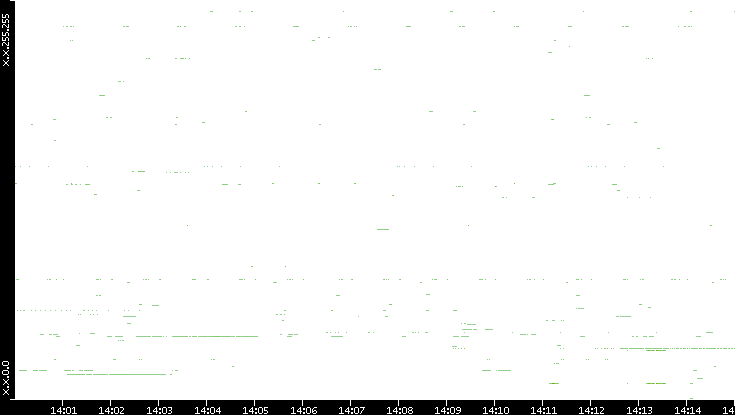 Dest. IP vs. Time
