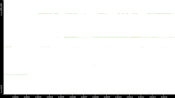 Dest. IP vs. Time