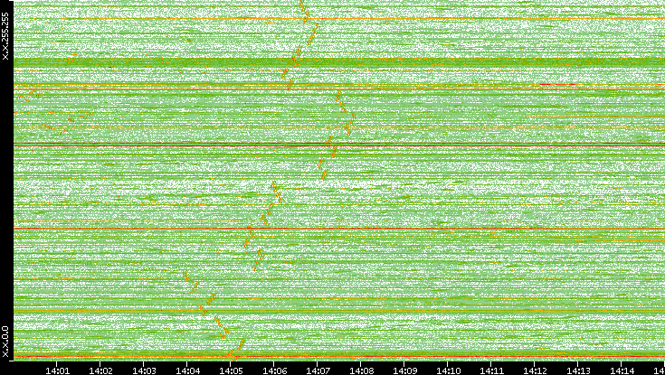 Dest. IP vs. Time