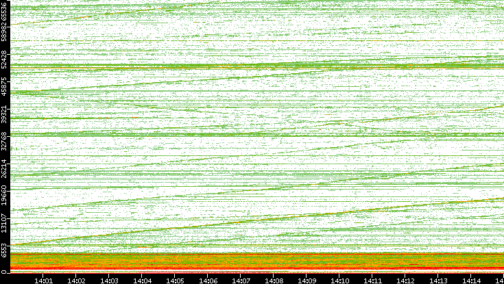 Dest. Port vs. Time