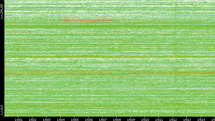 Src. IP vs. Time