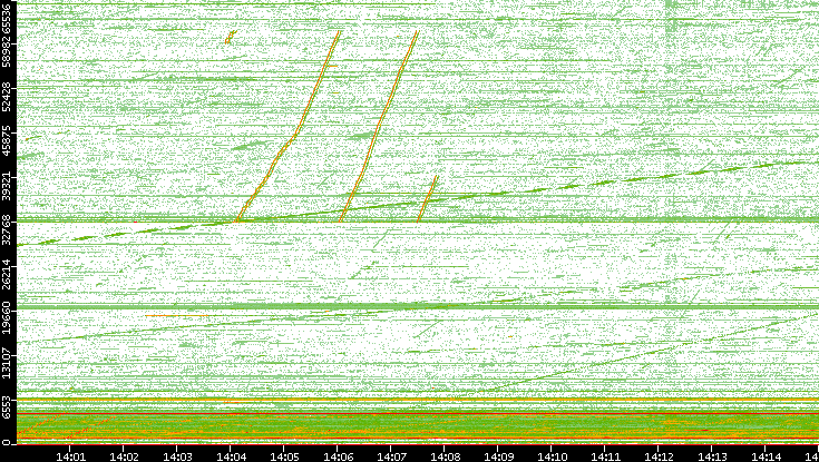 Src. Port vs. Time