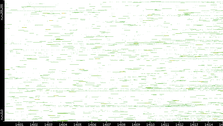 Src. IP vs. Time
