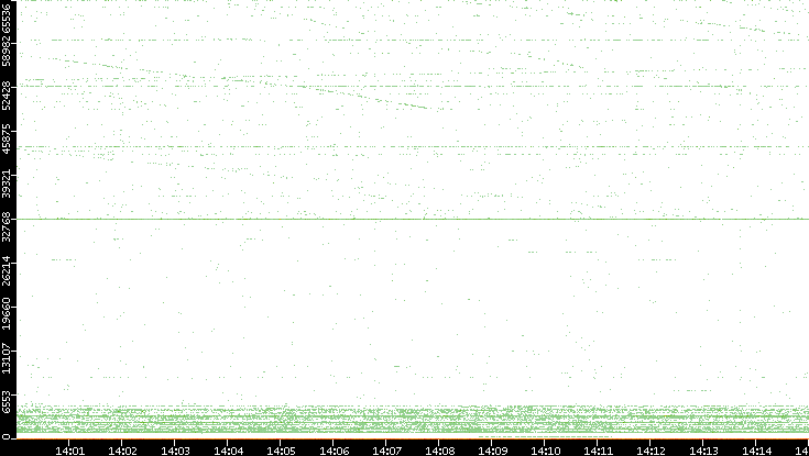 Dest. Port vs. Time