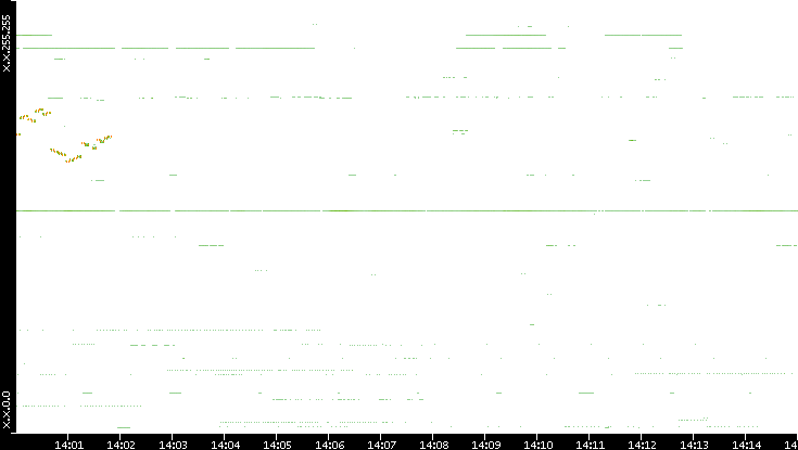 Dest. IP vs. Time
