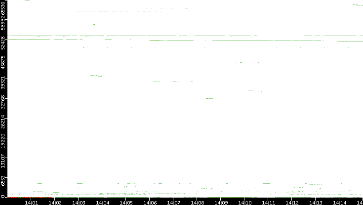 Dest. Port vs. Time