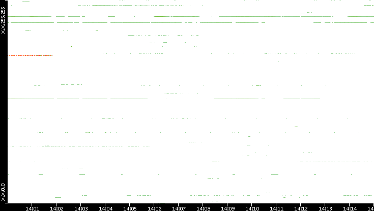 Src. IP vs. Time